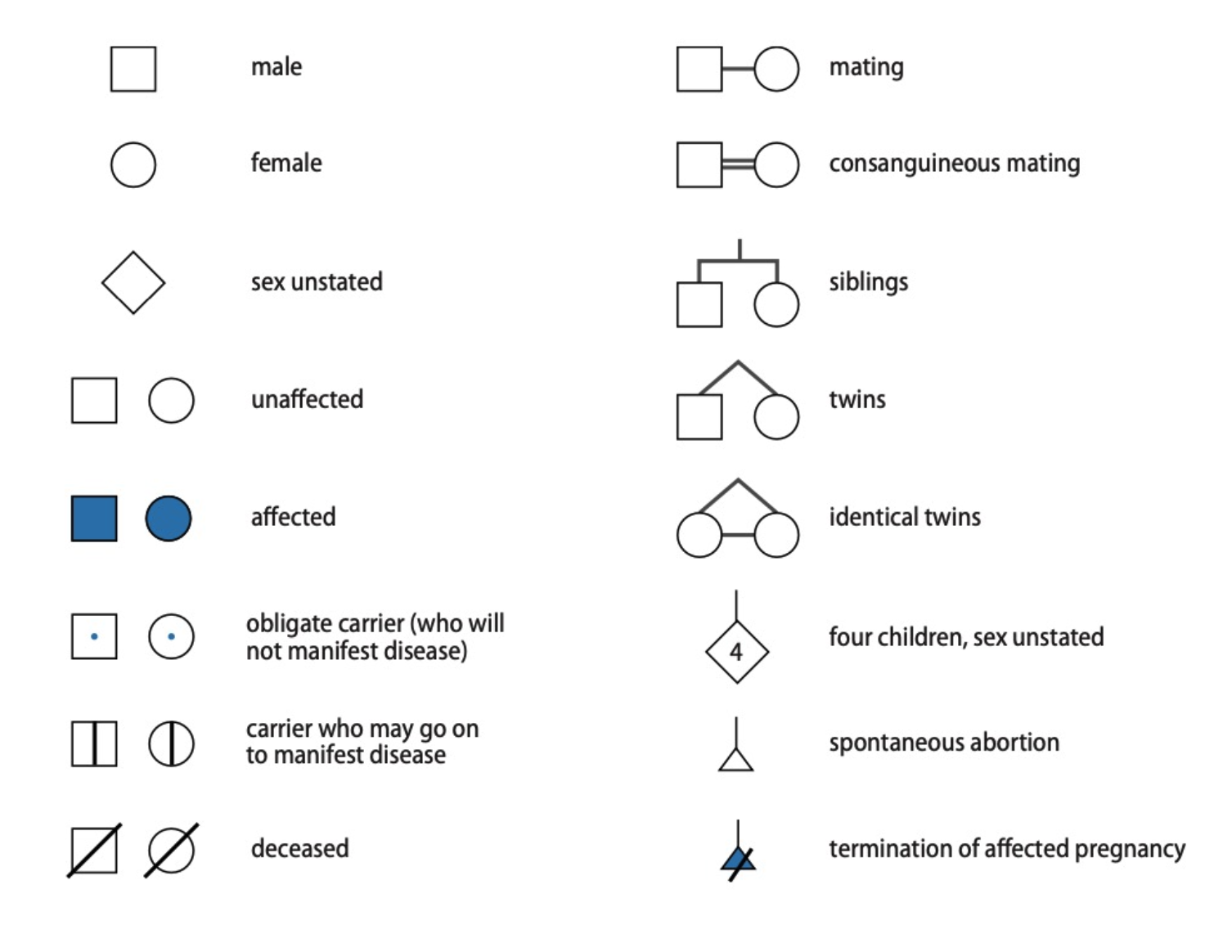 Pedigree Symbols